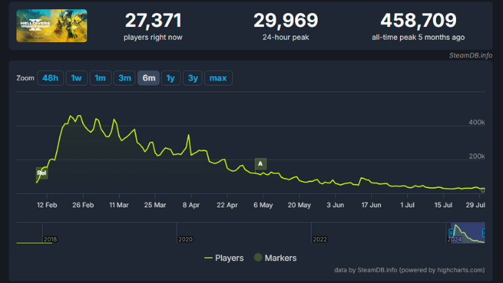 Inaasahan ng Helldivers 2 Update na ihinto ang pagdurugo