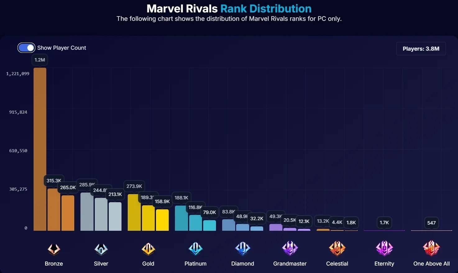 Анализ распределения рангов Marvel Rivals на ПК выявляет проблемы вовлечённости игроков